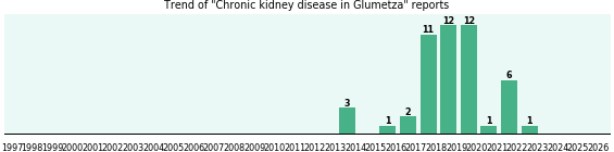 Could Glumetza cause Chronic kidney disease? Could Glumetza cause Chronic kidney disease?